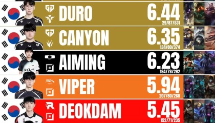 LCK常规赛KDA排名：GenG全员在列&amp;amp;霸榜前四